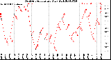 Milwaukee Weather Outdoor Temperature<br>Daily High