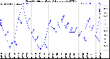 Milwaukee Weather Outdoor Temperature<br>Daily Low