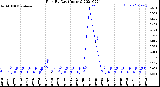 Milwaukee Weather Rain<br>By Day<br>(Inches)