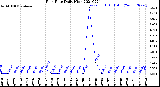 Milwaukee Weather Rain Rate<br>Daily High