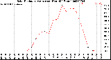 Milwaukee Weather Solar Radiation Average<br>per Hour<br>(24 Hours)