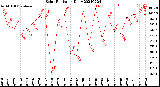 Milwaukee Weather Solar Radiation<br>Daily