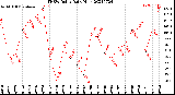 Milwaukee Weather THSW Index<br>Daily High