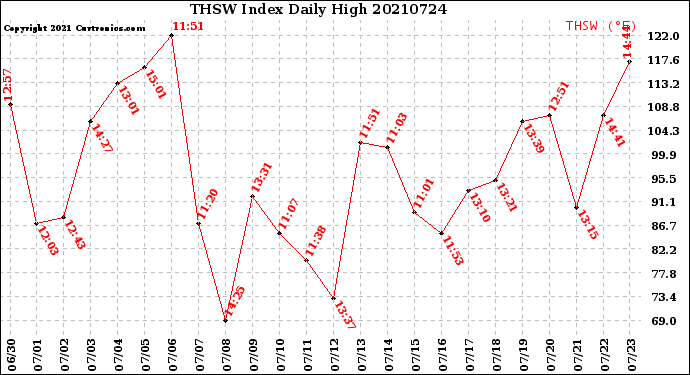 Milwaukee Weather THSW Index<br>Daily High