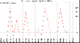 Milwaukee Weather Wind Direction<br>(By Day)