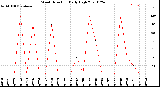 Milwaukee Weather Wind Direction<br>Daily High