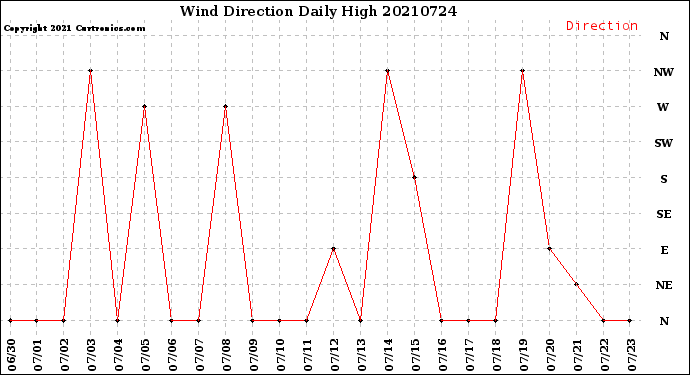 Milwaukee Weather Wind Direction<br>Daily High