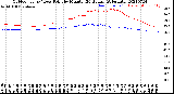 Milwaukee Weather Outdoor Temp / Dew Point<br>by Minute<br>(24 Hours) (Alternate)