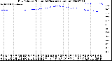 Milwaukee Weather Dew Point<br>by Minute<br>(24 Hours) (Alternate)