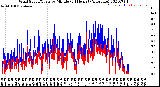 Milwaukee Weather Wind Speed/Gusts<br>by Minute<br>(24 Hours) (Alternate)