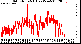 Milwaukee Weather Wind Speed<br>by Minute<br>(24 Hours) (Alternate)