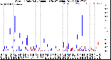 Milwaukee Weather Outdoor Rain<br>Daily Amount<br>(Past/Previous Year)