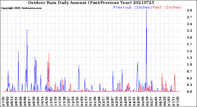 Milwaukee Weather Outdoor Rain<br>Daily Amount<br>(Past/Previous Year)