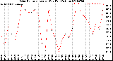 Milwaukee Weather Solar Radiation<br>Avg per Day W/m2/minute