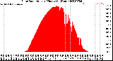 Milwaukee Weather Solar Radiation<br>per Minute<br>(24 Hours)