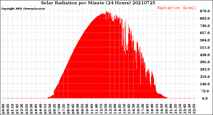 Milwaukee Weather Solar Radiation<br>per Minute<br>(24 Hours)