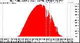 Milwaukee Weather Solar Radiation<br>& Day Average<br>per Minute<br>(Today)