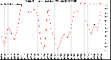 Milwaukee Weather Solar Radiation<br>per Day KW/m2