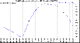 Milwaukee Weather Wind Chill<br>Hourly Average<br>(24 Hours)