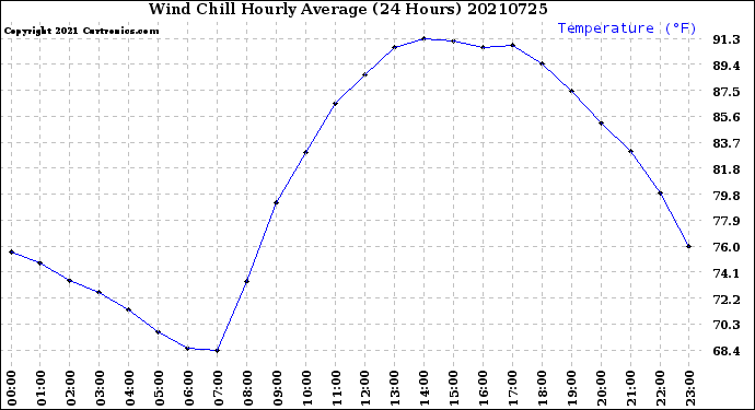 Milwaukee Weather Wind Chill<br>Hourly Average<br>(24 Hours)