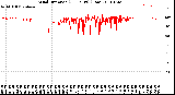 Milwaukee Weather Wind Direction<br>(24 Hours) (Raw)