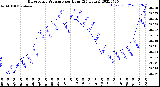 Milwaukee Weather Barometric Pressure<br>per Hour<br>(24 Hours)