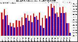 Milwaukee Weather Barometric Pressure<br>Daily High/Low