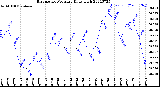 Milwaukee Weather Barometric Pressure<br>Daily High