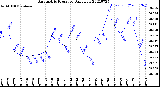 Milwaukee Weather Barometric Pressure<br>Daily Low