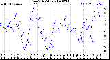 Milwaukee Weather Wind Chill<br>Daily Low