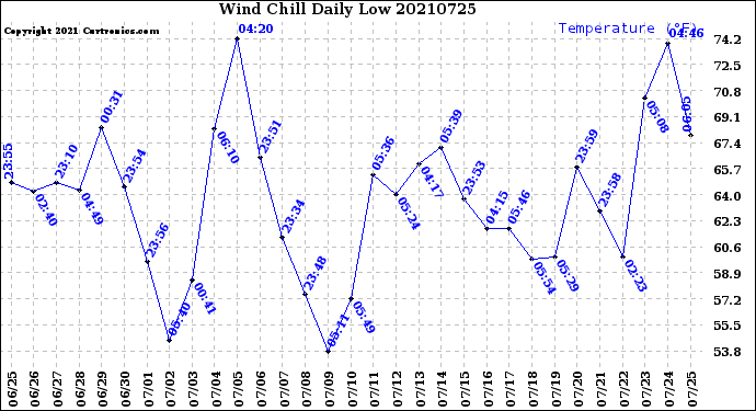 Milwaukee Weather Wind Chill<br>Daily Low