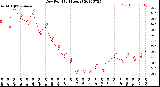 Milwaukee Weather Dew Point<br>(24 Hours)