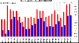 Milwaukee Weather Dew Point<br>Daily High/Low