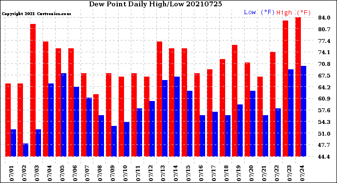 Milwaukee Weather Dew Point<br>Daily High/Low