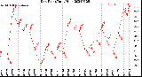 Milwaukee Weather Dew Point<br>Daily High