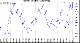 Milwaukee Weather Dew Point<br>Daily Low