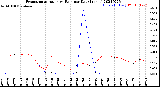 Milwaukee Weather Evapotranspiration<br>vs Rain per Day<br>(Inches)