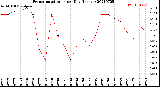 Milwaukee Weather Evapotranspiration<br>per Day (Inches)