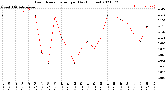 Milwaukee Weather Evapotranspiration<br>per Day (Inches)