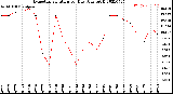 Milwaukee Weather Evapotranspiration<br>per Day (Ozs sq/ft)