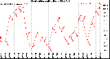 Milwaukee Weather Heat Index<br>Daily High