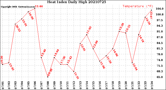 Milwaukee Weather Heat Index<br>Daily High