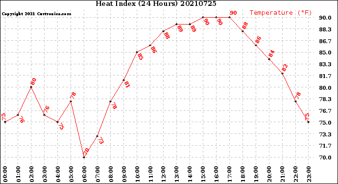 Milwaukee Weather Heat Index<br>(24 Hours)