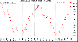 Milwaukee Weather Heat Index<br>Monthly High