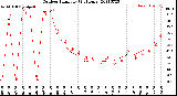 Milwaukee Weather Outdoor Humidity<br>(24 Hours)