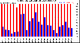 Milwaukee Weather Outdoor Humidity<br>Daily High/Low