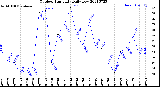 Milwaukee Weather Outdoor Humidity<br>Daily Low