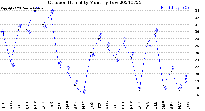 Milwaukee Weather Outdoor Humidity<br>Monthly Low