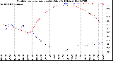 Milwaukee Weather Outdoor Temperature<br>vs Dew Point<br>(24 Hours)