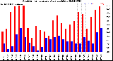 Milwaukee Weather Outdoor Temperature<br>Daily High/Low